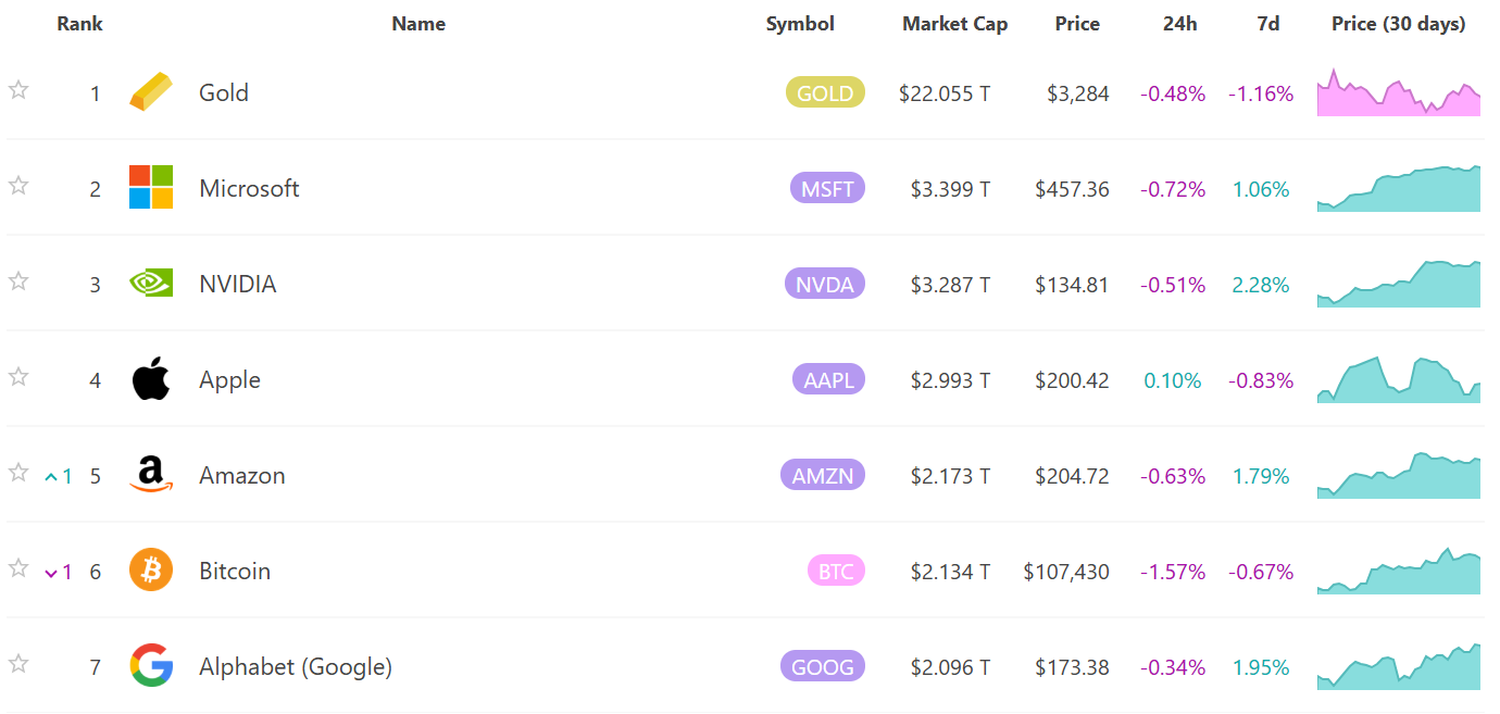 Maiores ativos em valor de mercado. Fonte: Infinite Market Cap