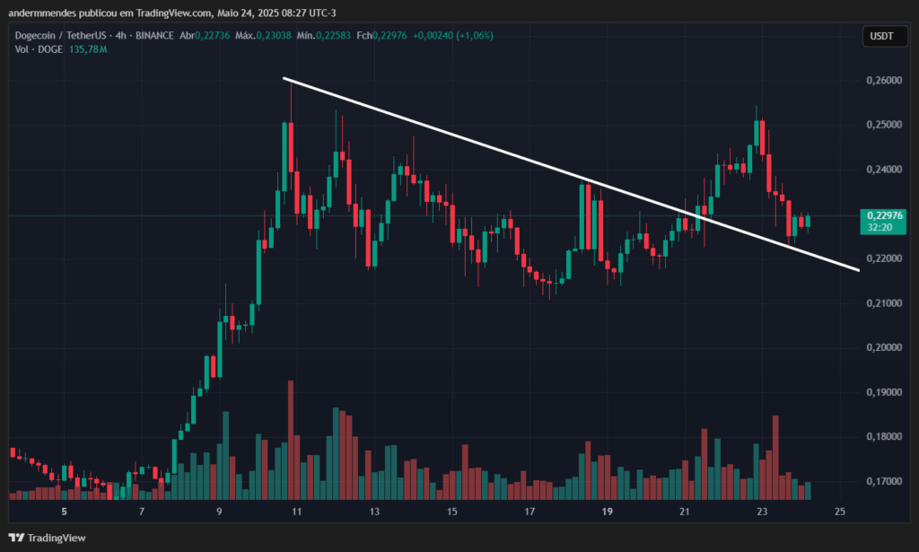 Gráfico da Dogecoin (DOGE) no TradingView