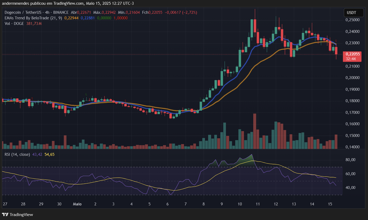 Preço do Dogecoin