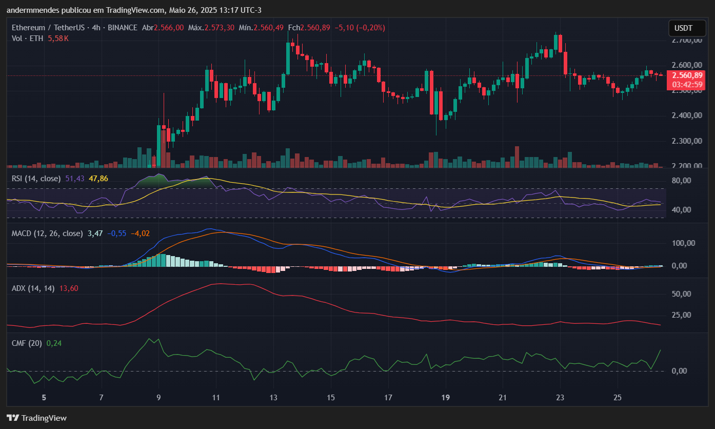 análise do ethereum hoje (26/5) - fonte: tradingview