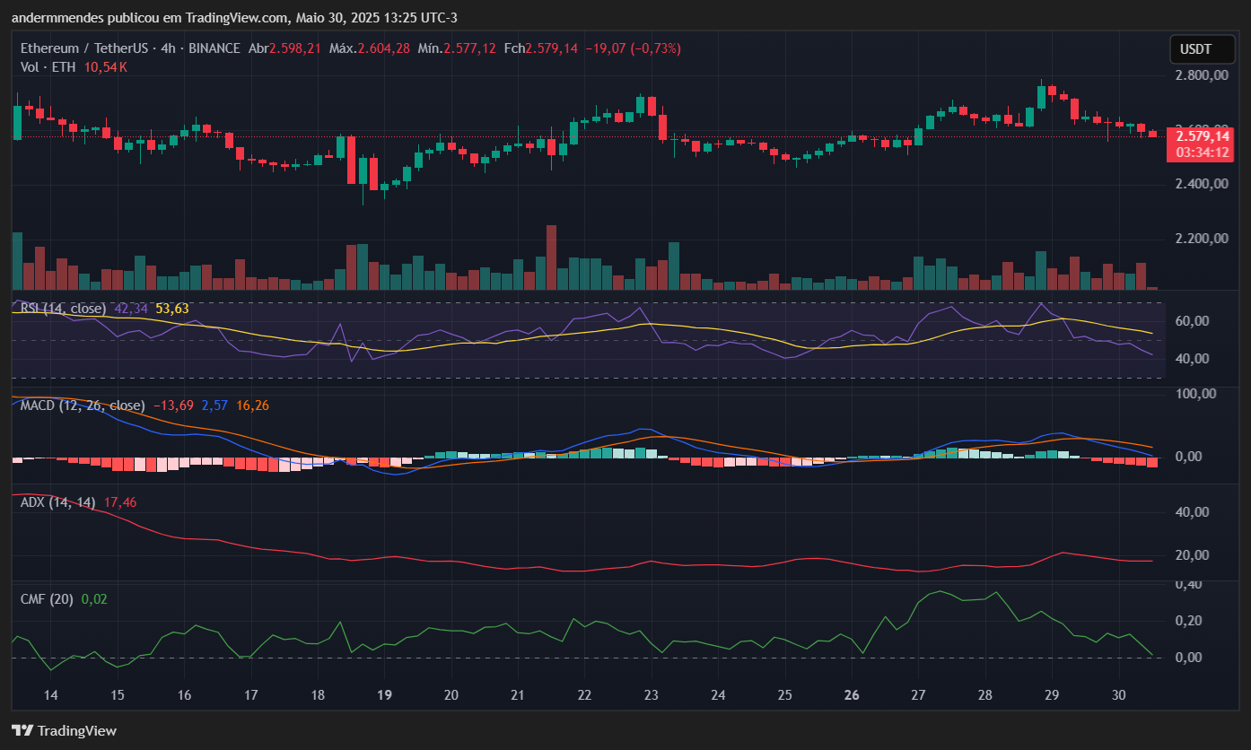 Gráfico do Ethereum (ETH) no TradingView