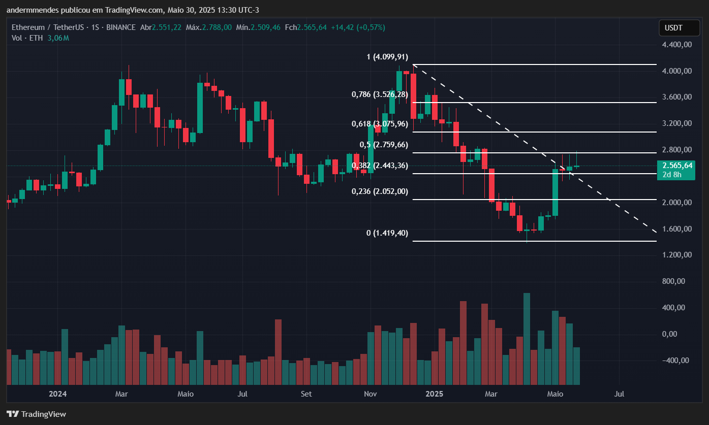 Gráfico do Ethereum (ETH) no TradingView