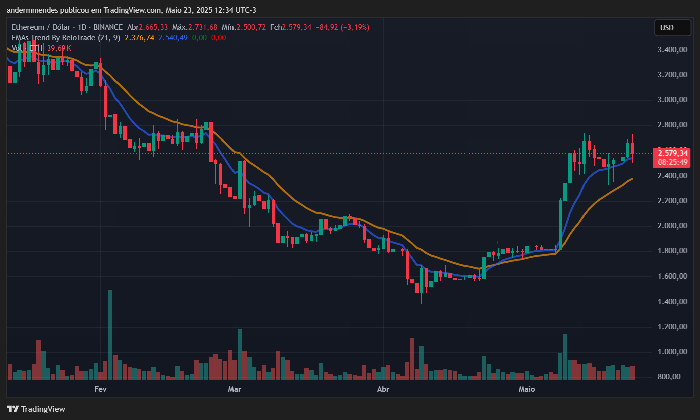 Gráfico do Ethereum (ETH) no TradingView