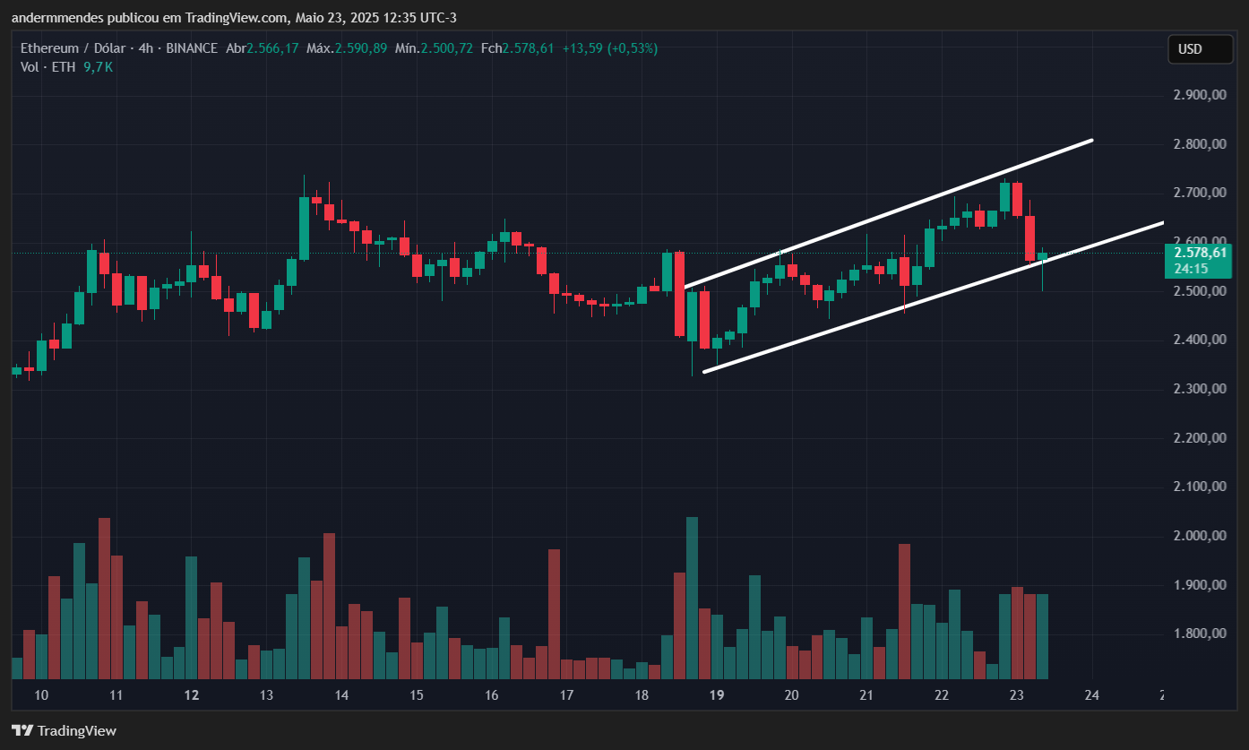 Gráfico do Ethereum (ETH) no TradingView