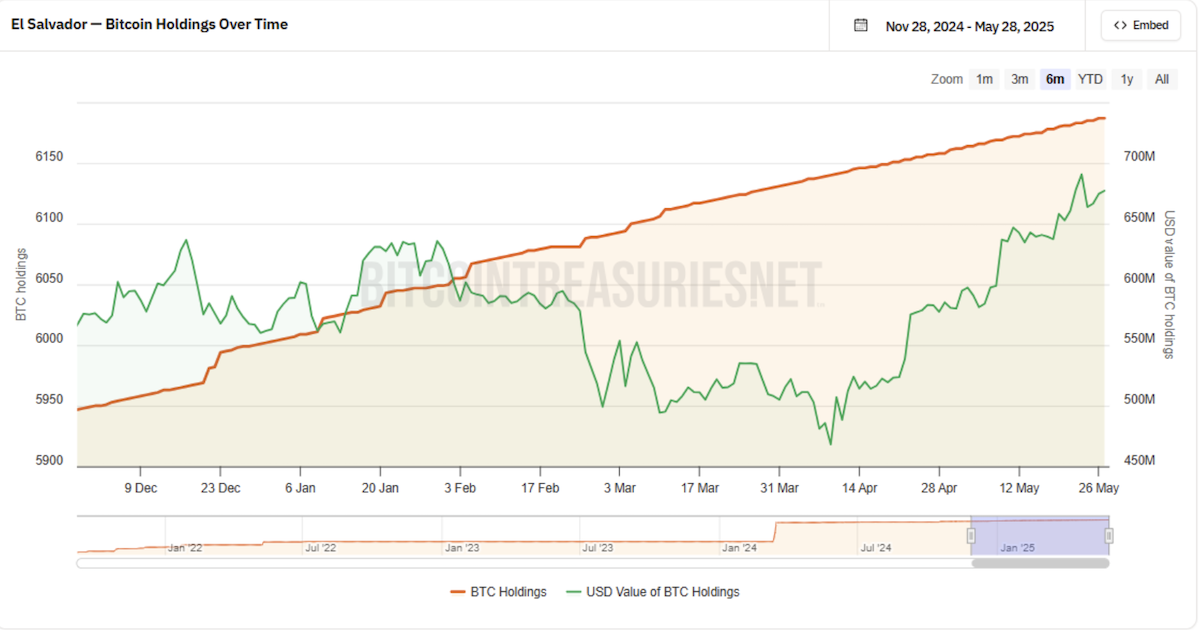 Quantidade de Bitcoin que El Salvador possui, segundo o BitcoinTreasuries.
