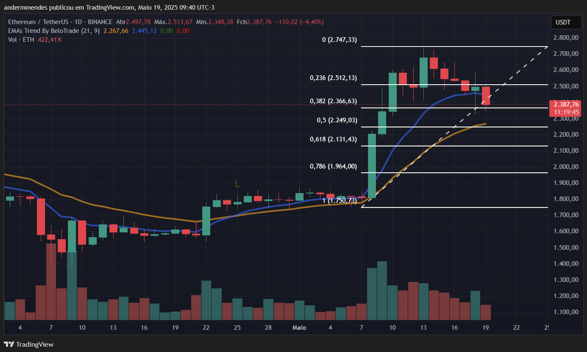 Tendência de queda para o ETH