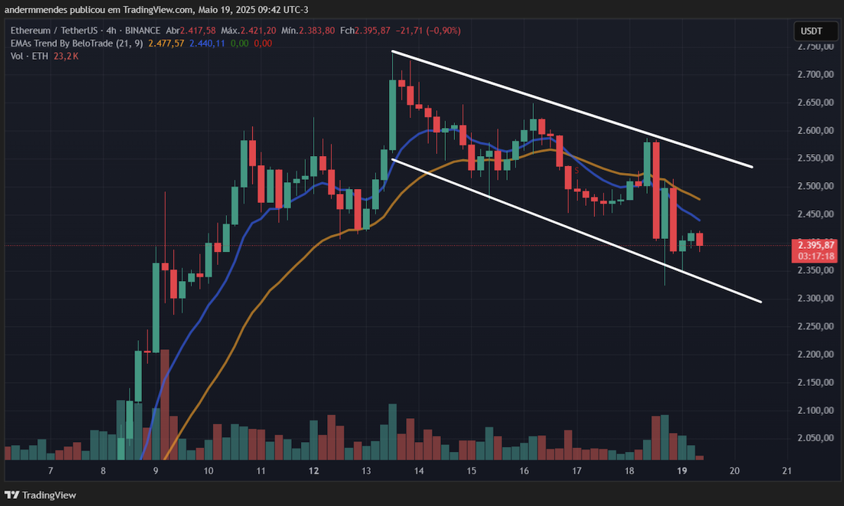 Tendência de queda para o ETH