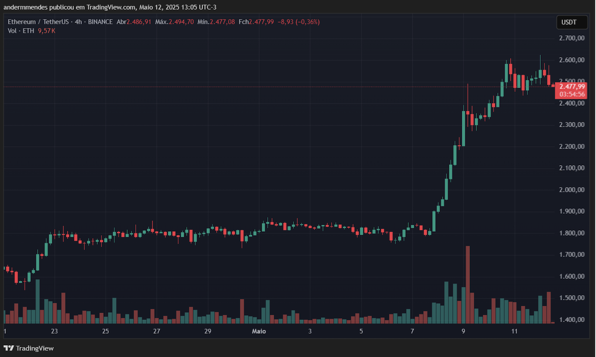 Ethereum em alta