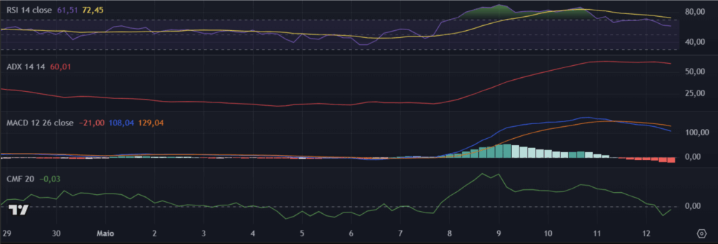 Ethereum em alta