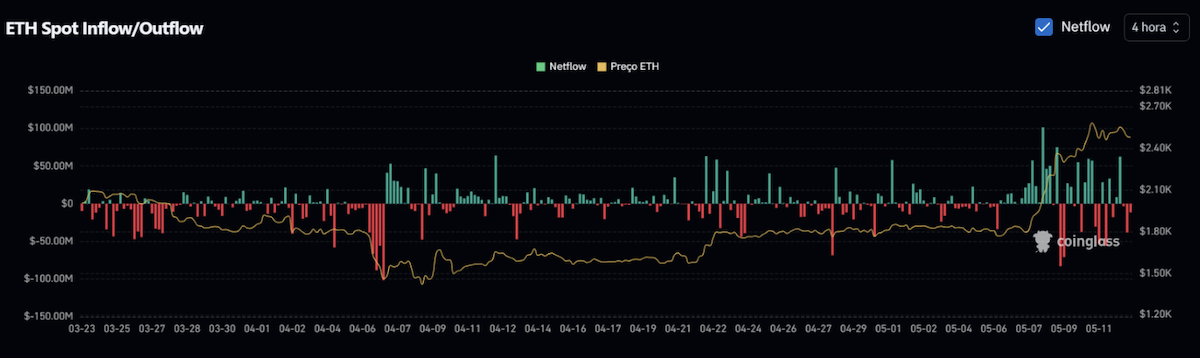 Ethereum em alta