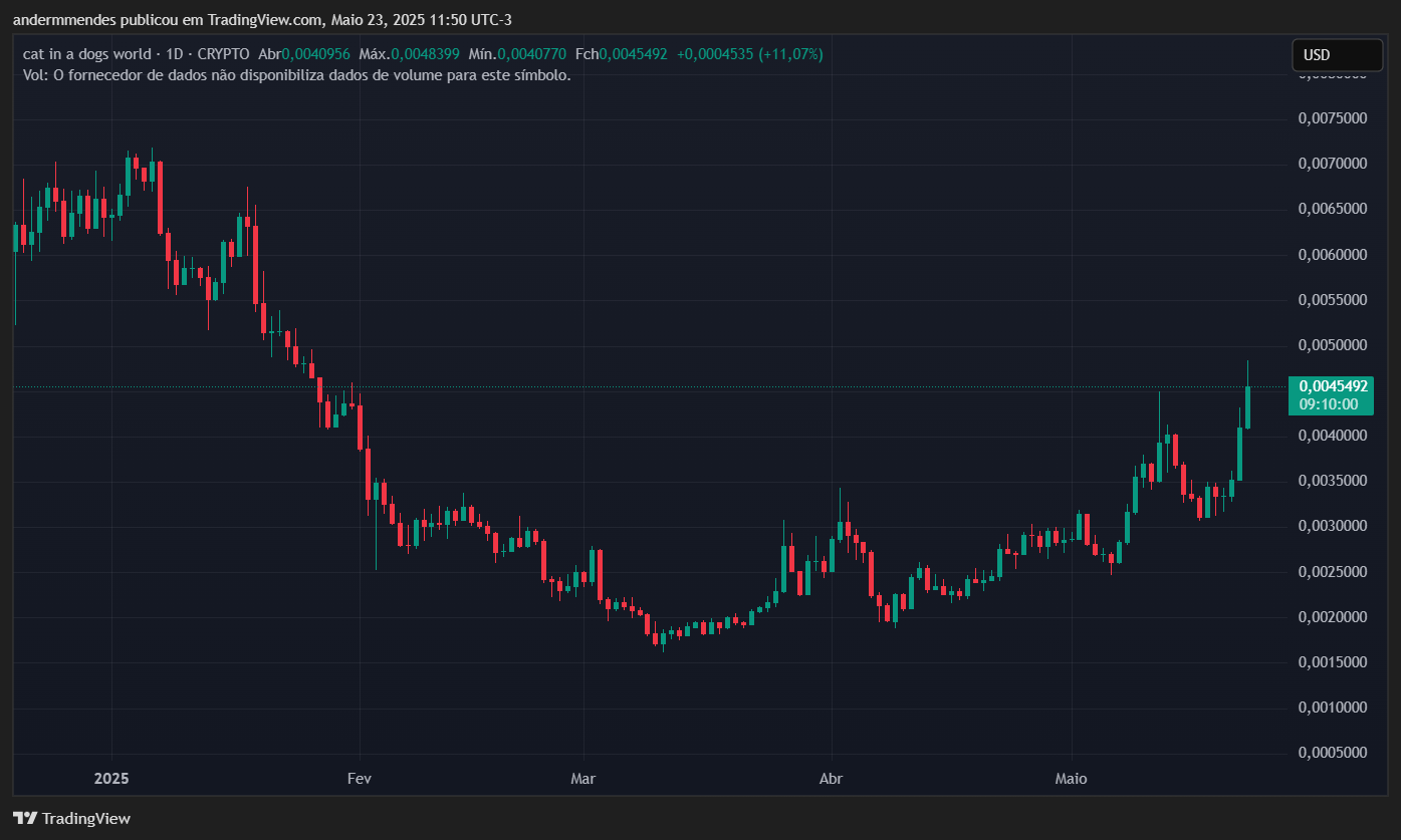 Gráfico da MEW no TradingView