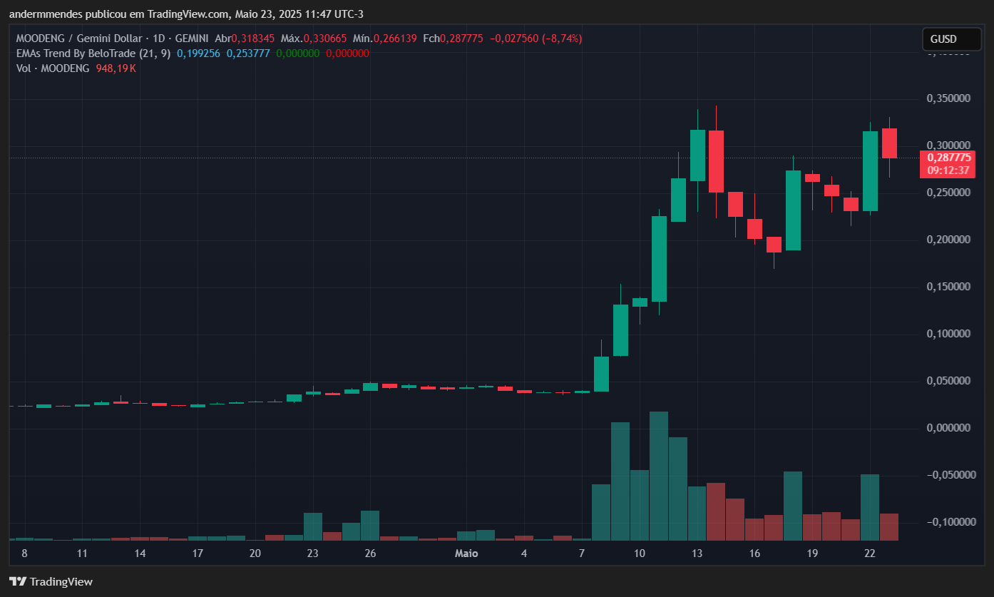 Gráfico da MOODENG no TradingView