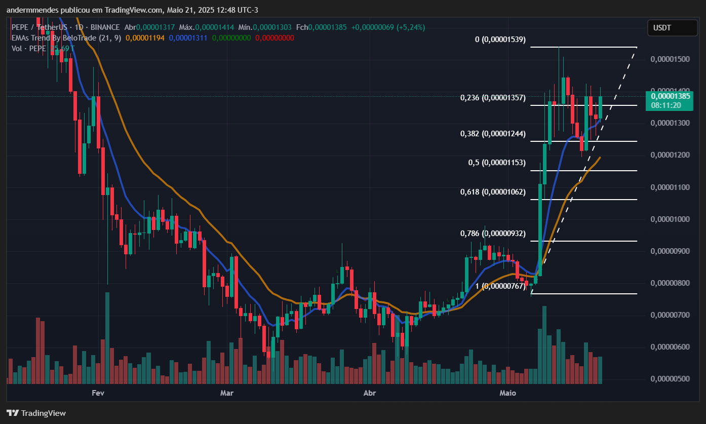 Gráfico da Pepe (PEPE) no TradingView