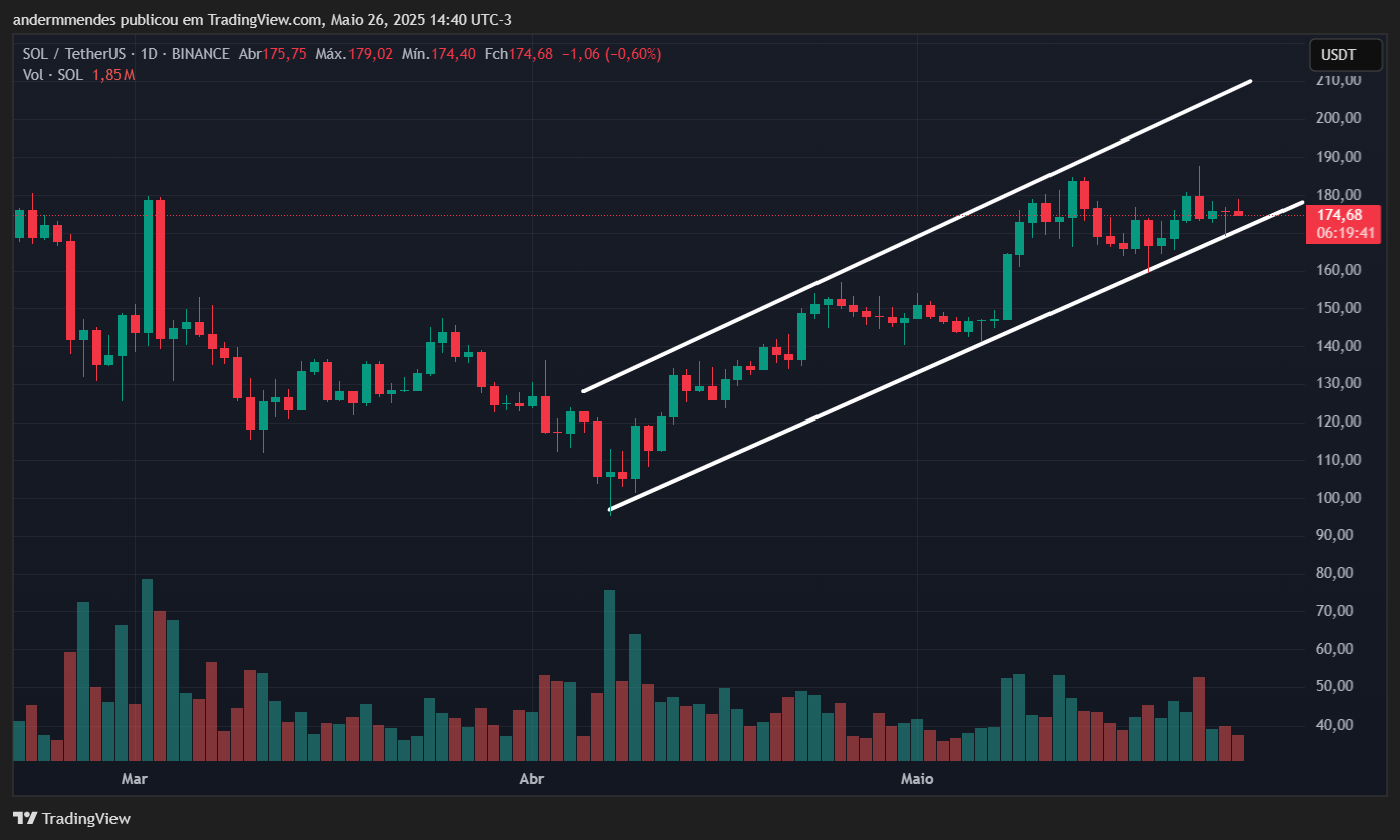 Dados sobre a criptomoeda Solana (SOL) no TradingView