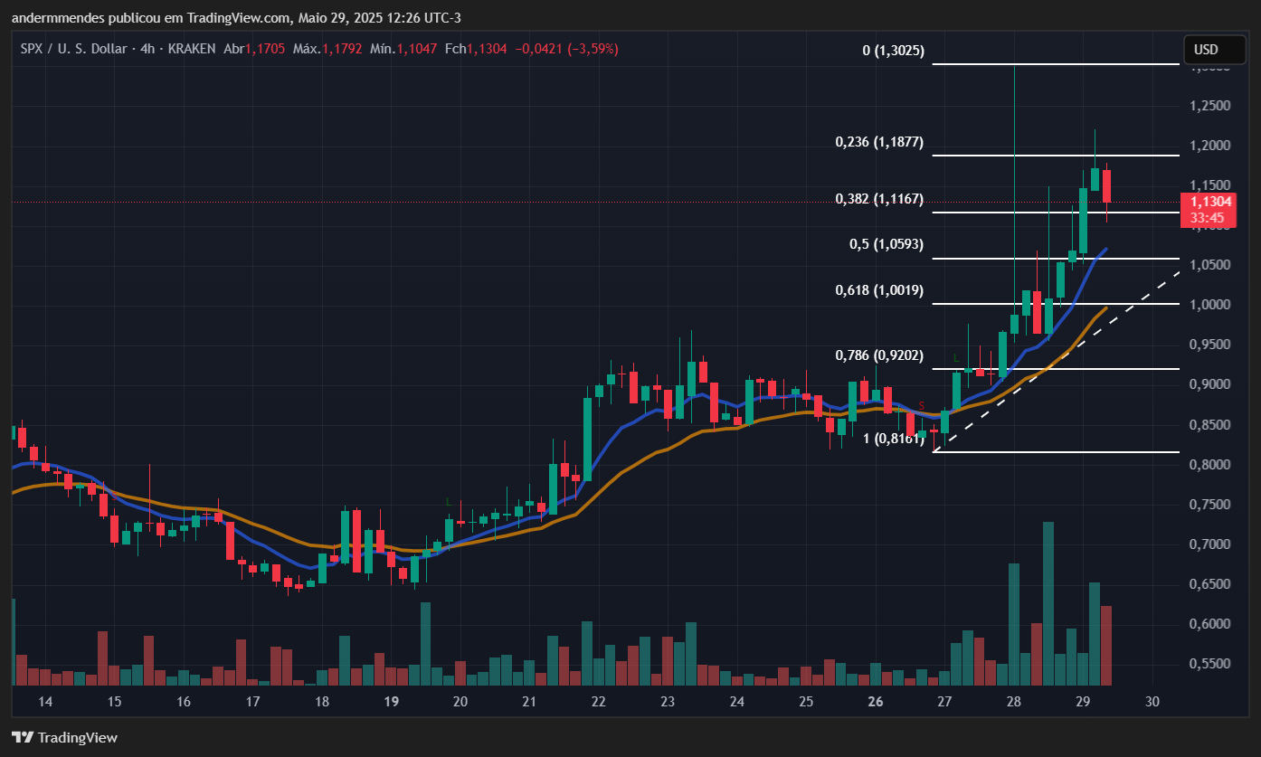 Gráfico do SPX6900 (SPX) no TradingView