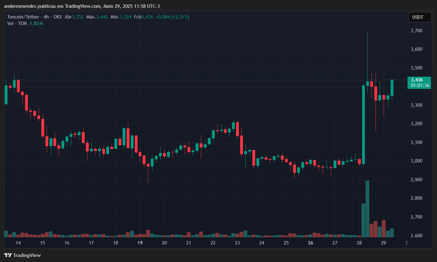 Gráfico da Toncoin (TON) no TradingView