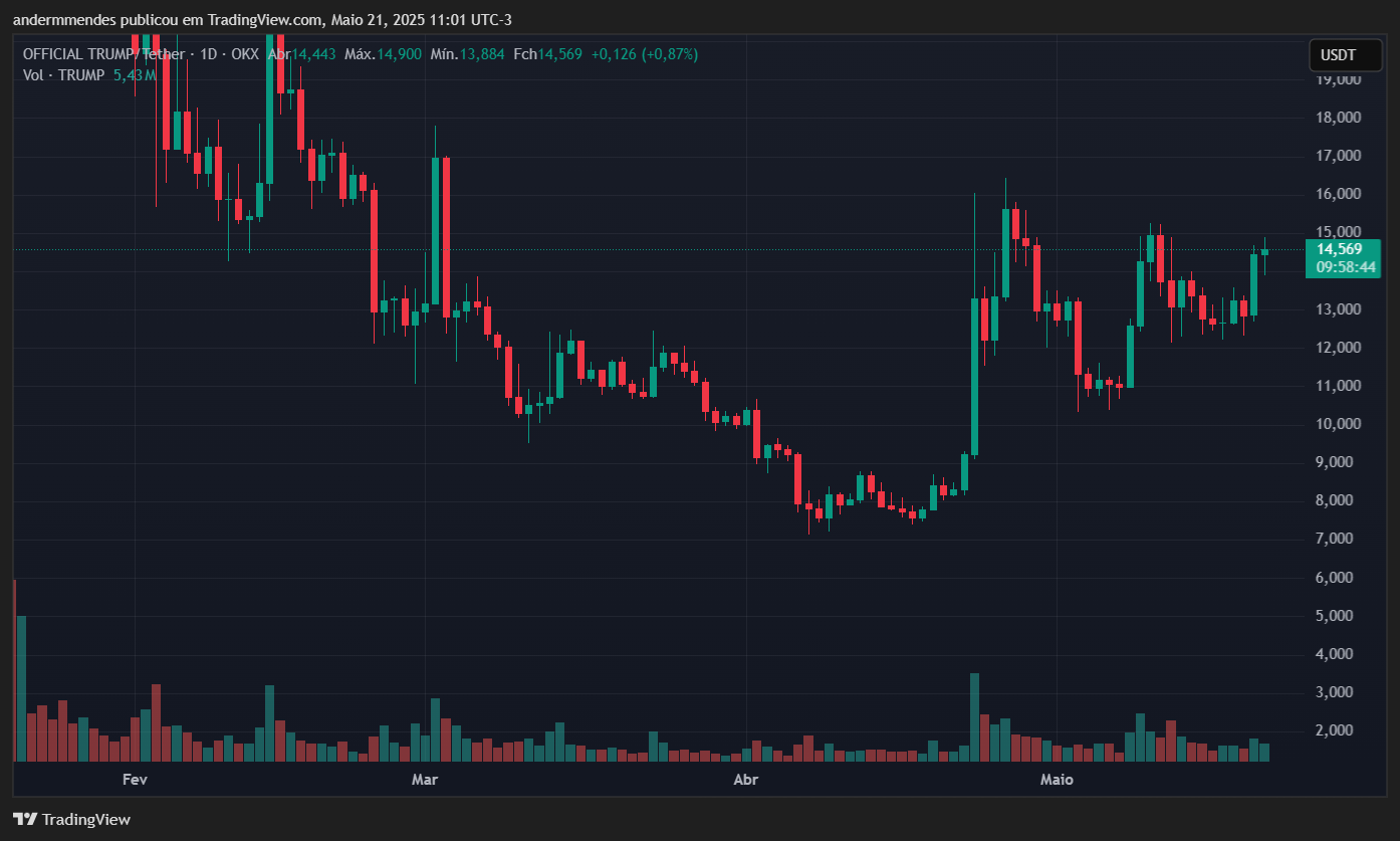 Gráfico da Official Trump (TRUMP) no TradingView