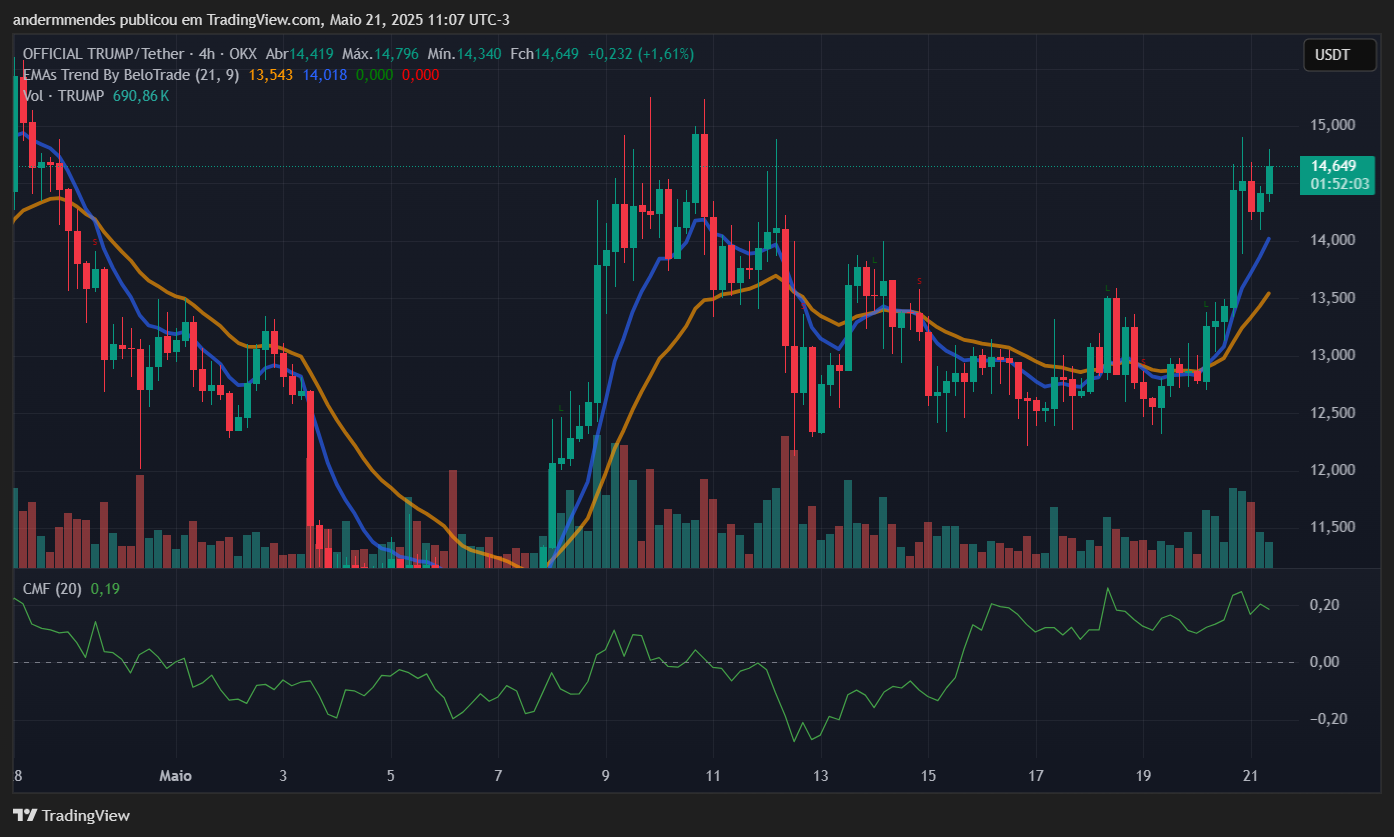 Gráfico da Official Trump (TRUMP) no TradingView