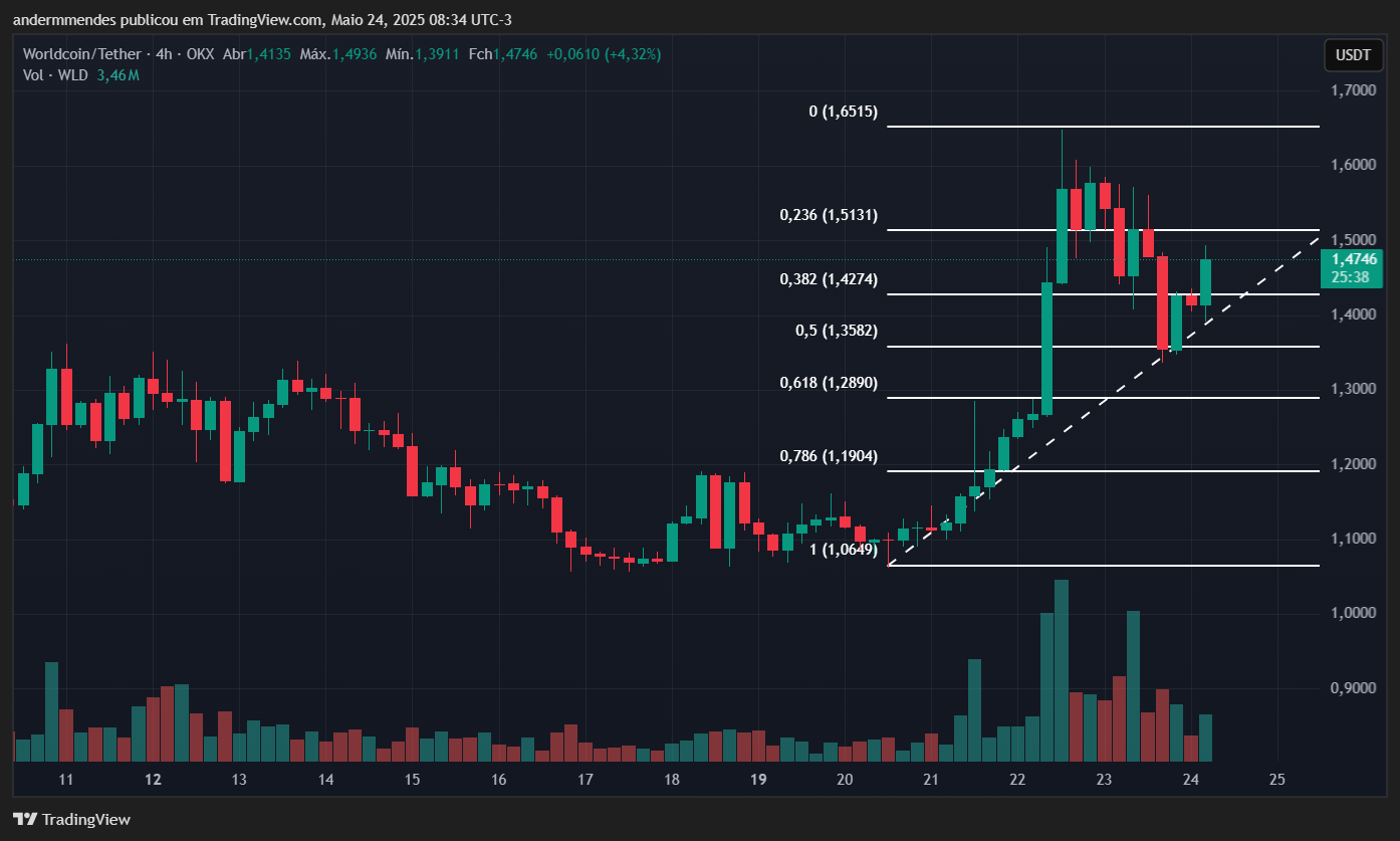 Gráfico da Worldcoin (WLD) no TradingView