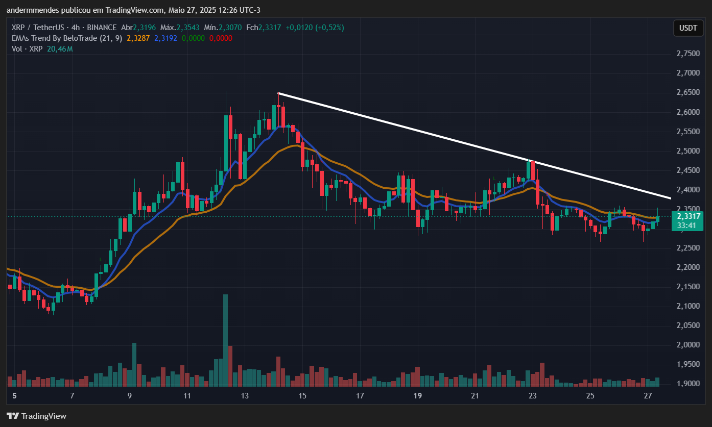 Gráfico do XRP no TradingView