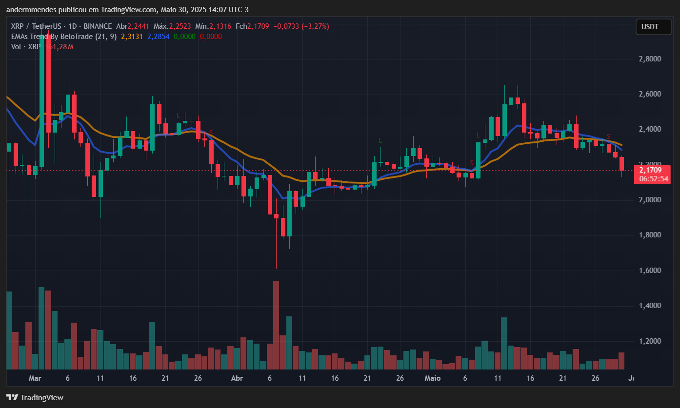 Gráfico do XRP no TradingView