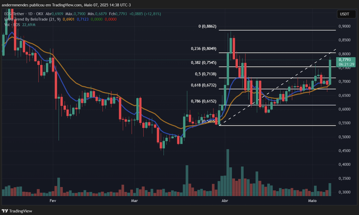 altcoin EOS 