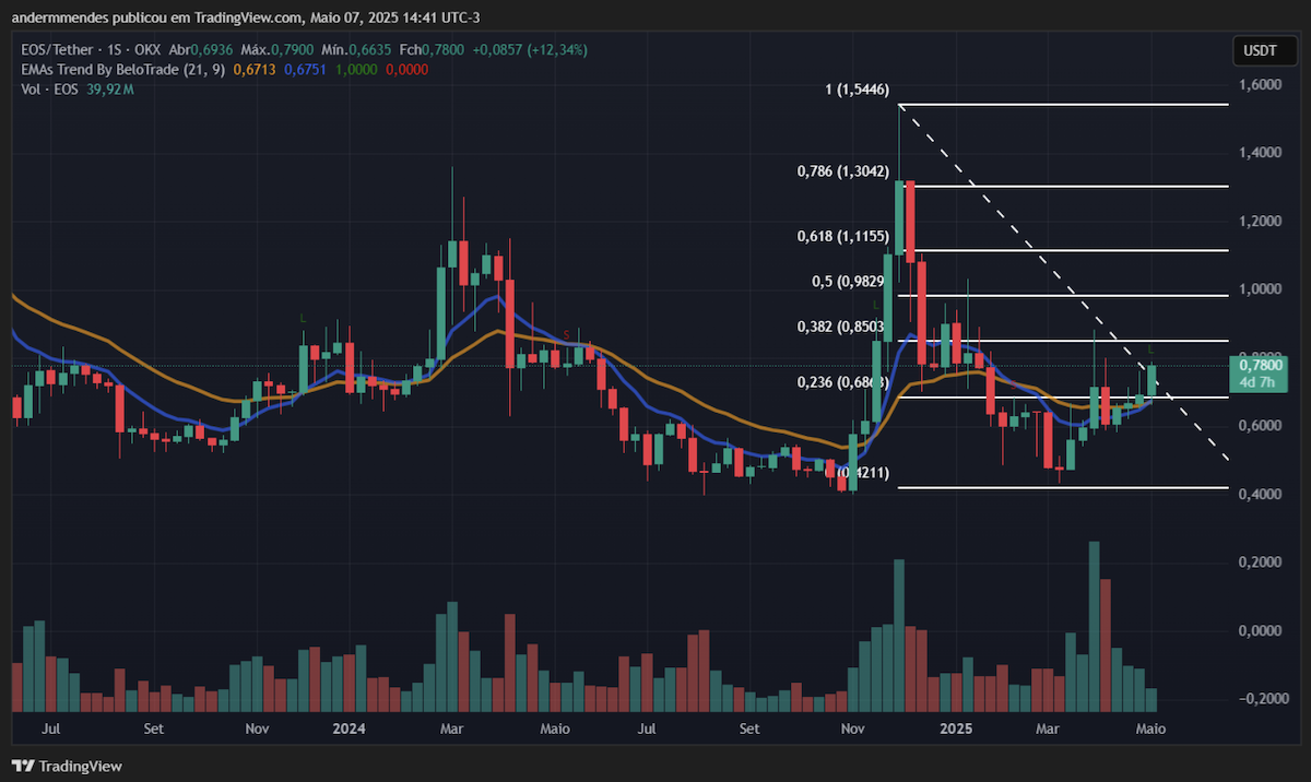 altcoin EOS 