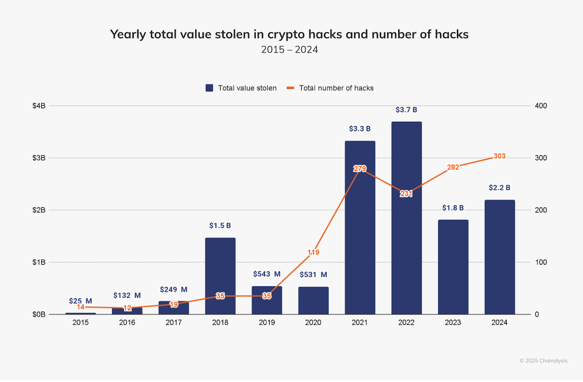 ataque hacker - dados da chainanalysis