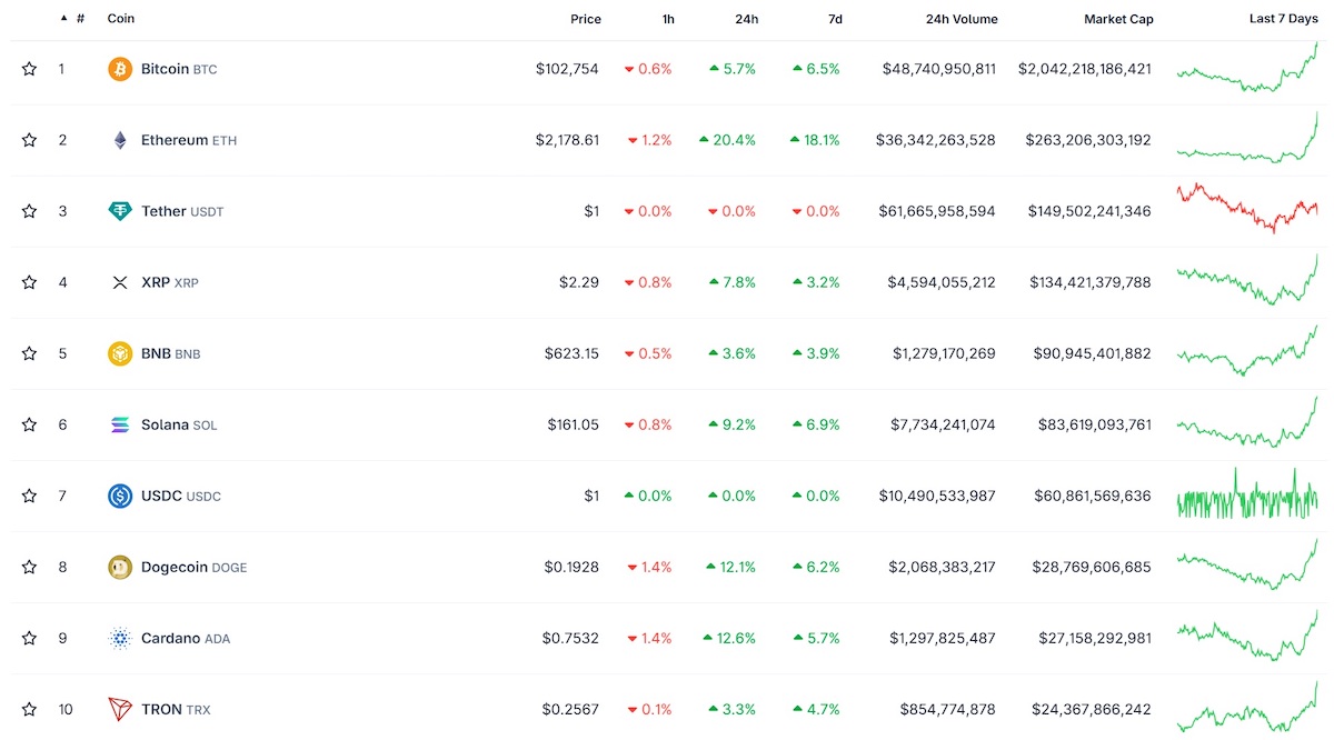 cripto em alta - 10 mais