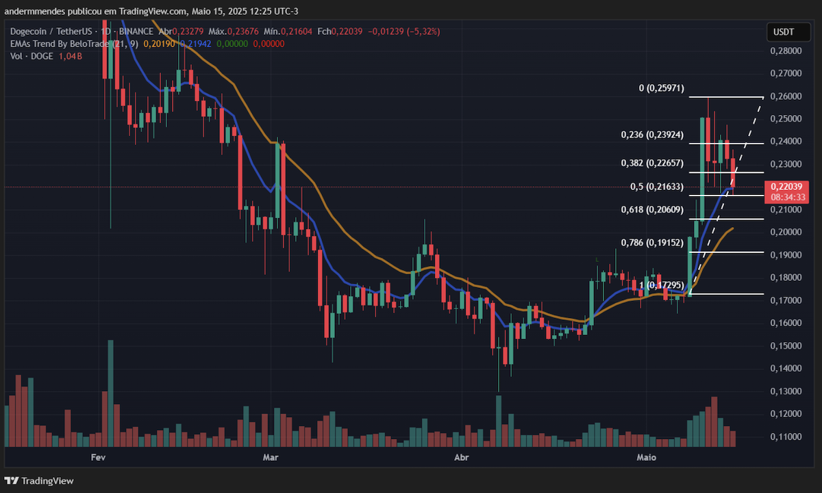 Preço do Dogecoin