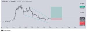 dogecoin grafico