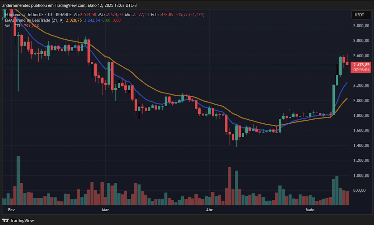 Ethereum em alta