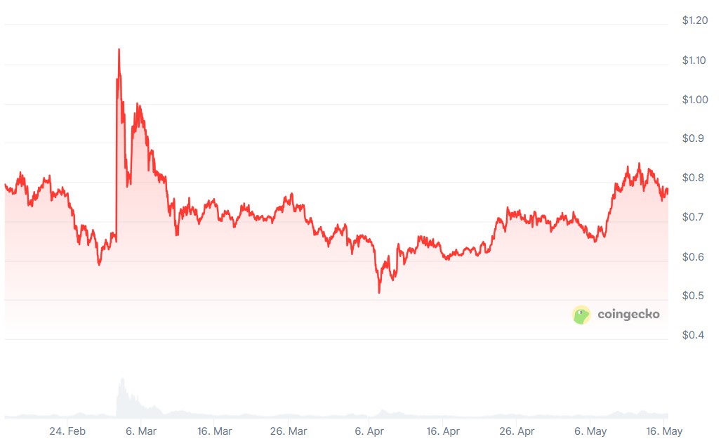 Grafico tres meses do preço de Cardano em 2025