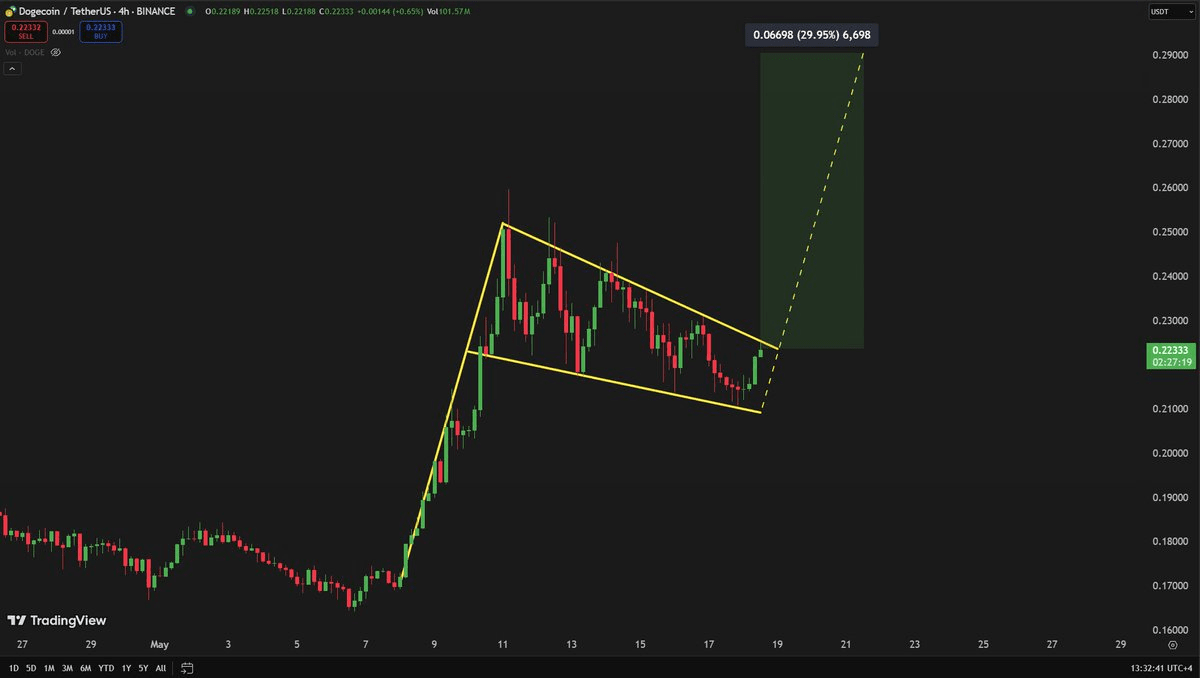 Especialistas descobrem Padrão Bullish em preço de Dogecoin