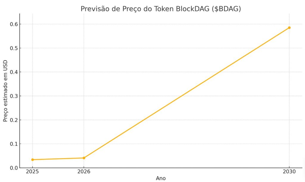 Gráfico mostra a previsão de preços para BlockDAG até 2030, fundamental antes de comprar o token
