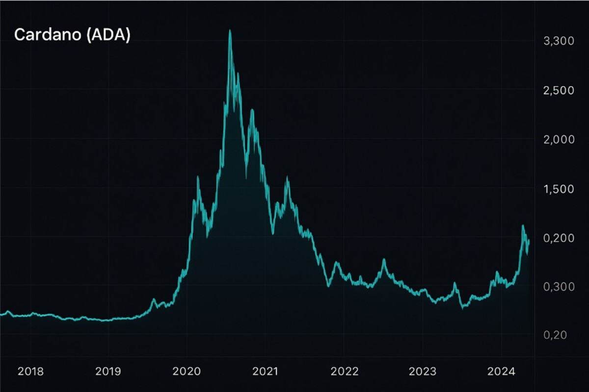 O historico de preço de Cardano foi influenciado por suas tecnologias e sentimentos de mercado