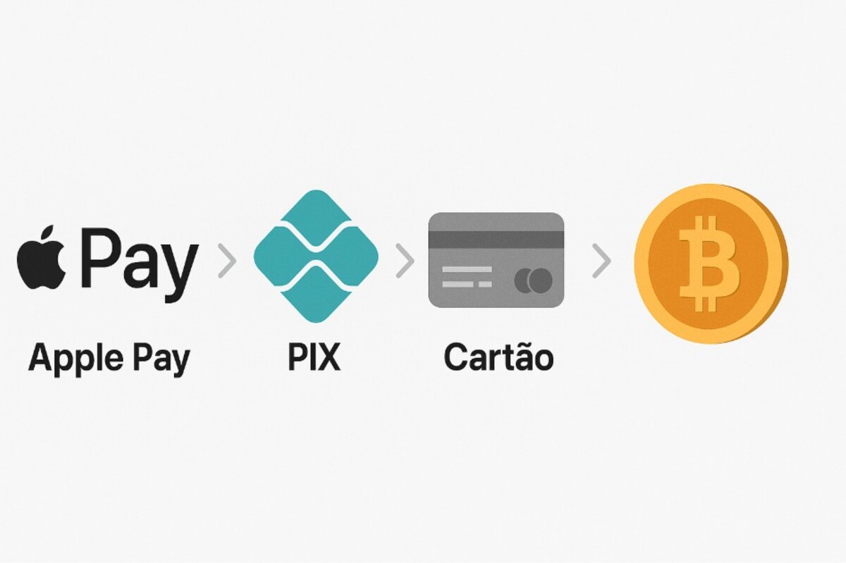 Imagem comparando métodos de pagamento para comprar criptomoedas: Apple Pay, Pix e cartão de crédito, com setas apontando para um ícone de Bitcoin. 