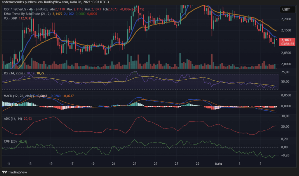 preço do xrp