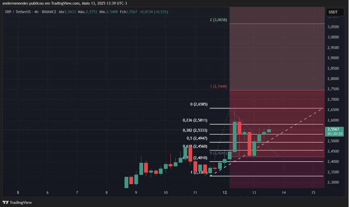preço do xrp 