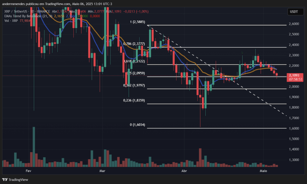 preço do XRP