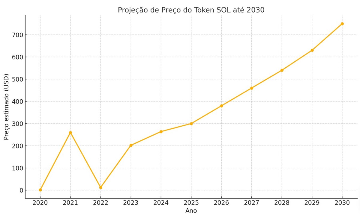 Gráfico com projeção de preços de Solana até 2030