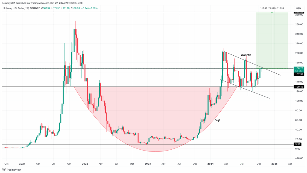 solana-cup-handl-price-breakout