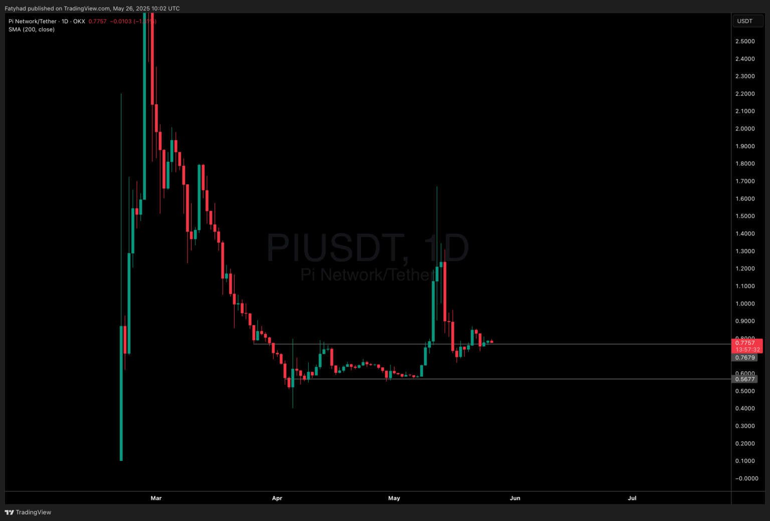 Preço do Pi Network (Fonte: TradingView)