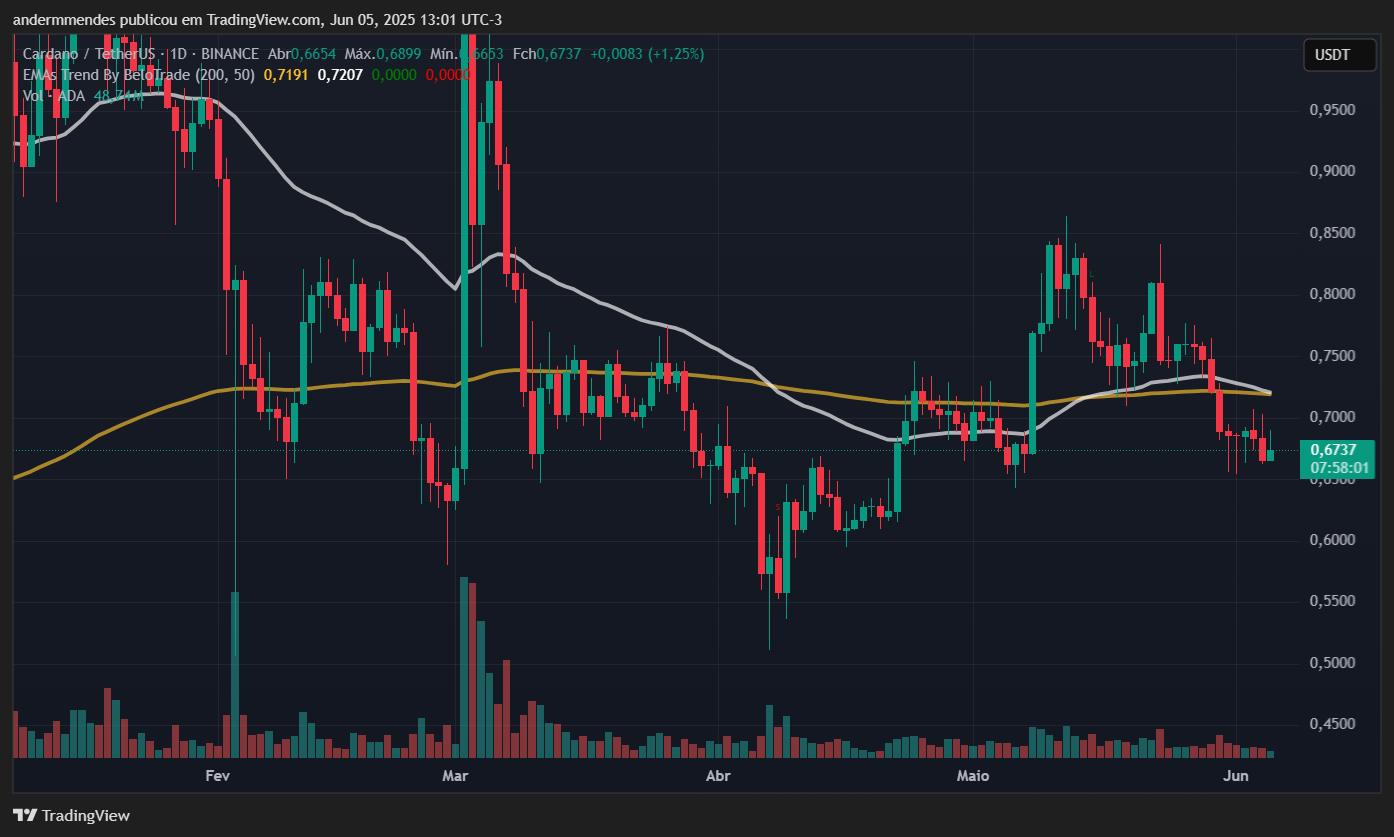Gráfico da Cardano (ADA) no TradingView