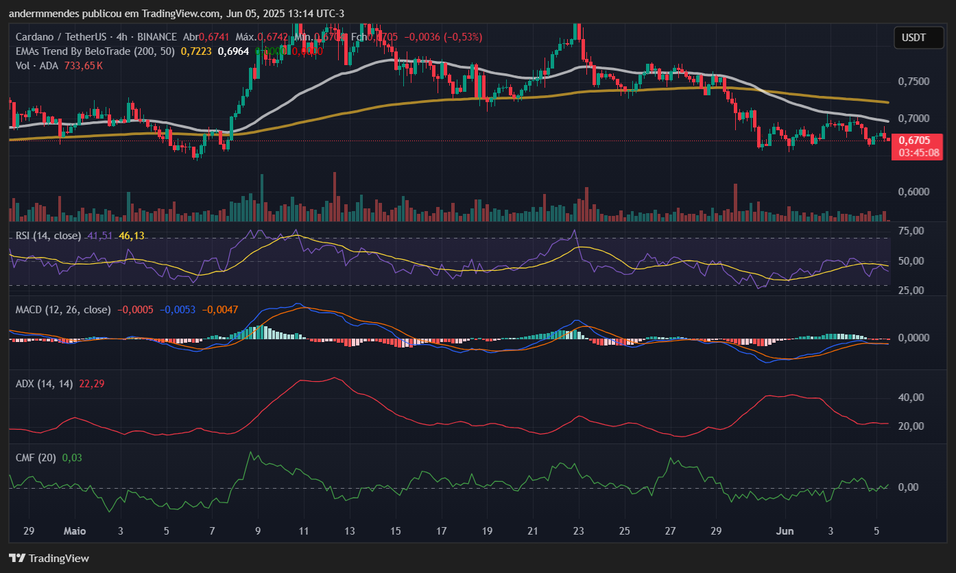 Gráfico da Cardano (ADA) no TradingView