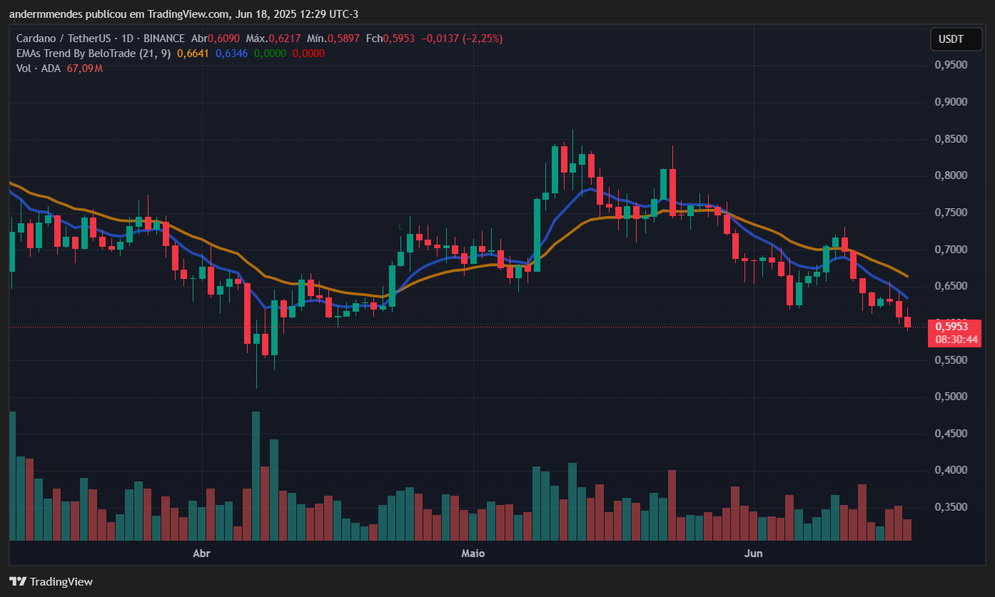 Gráfico de preço do ADA no TradingView