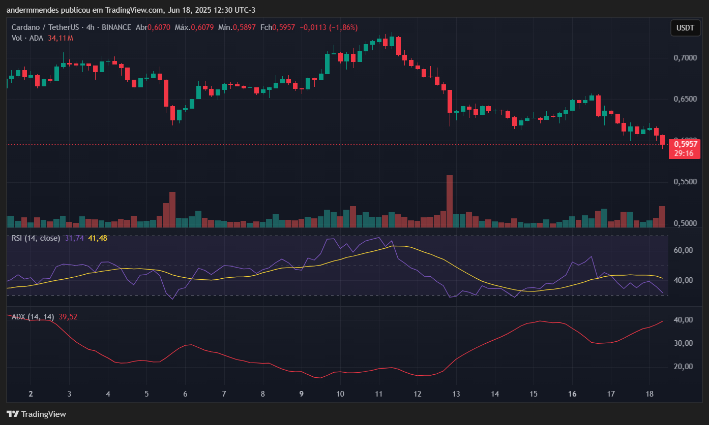 Gráfico de preço do ADA no TradingView