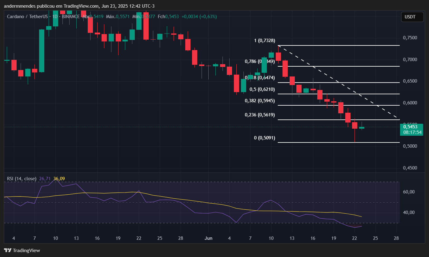 Valor do Cardano (ADA) no TradingView