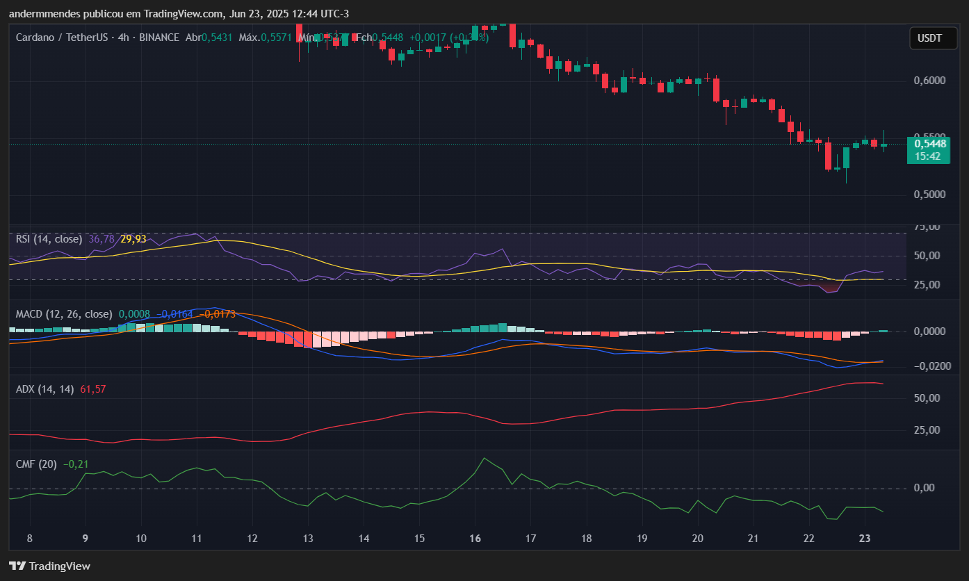 Valor do Cardano (ADA) no TradingView