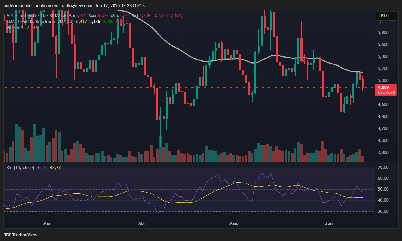 Gráfico da Aptos (APT) no TradingView